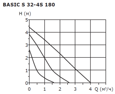 Насос циркуляционный Shinhoo BASIC S 32-4S 180мм 230V 50/40/30Вт (с гайками)