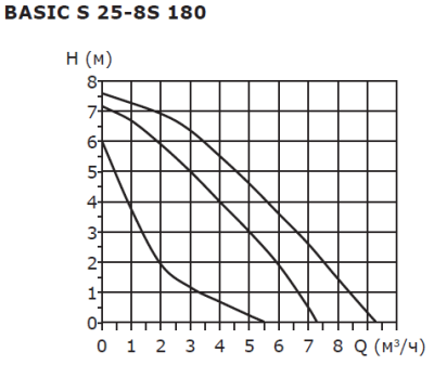 Насос циркуляционный Shinhoo BASIC S 25-8S 180мм 230V 180/175/130Вт (с гайками)
