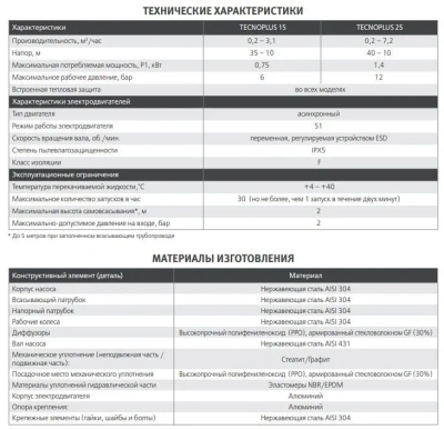 Автоматическая насосная станция с частотным рег. Espa Technoplus 25 4M (7,2м3/ч; 43м; 1,5кВт)