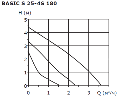 Насос циркуляционный Shinhoo BASIC S 25-4S 180мм 230V 50/40/30Вт (с гайками)