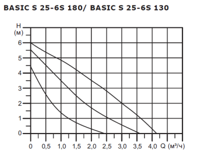 Насос циркуляционный Shinhoo BASIC S 25-6S 180мм 230V 70/60/50Вт (с гайками)